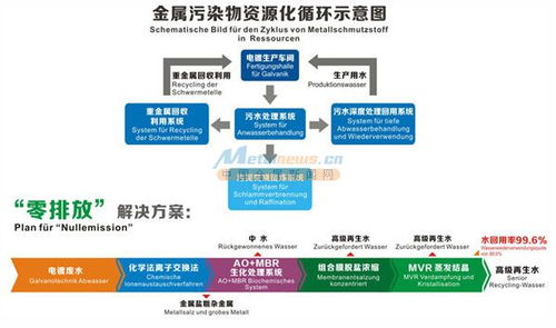 组合膜浓缩系统处理生态城电镀废水零排放项目